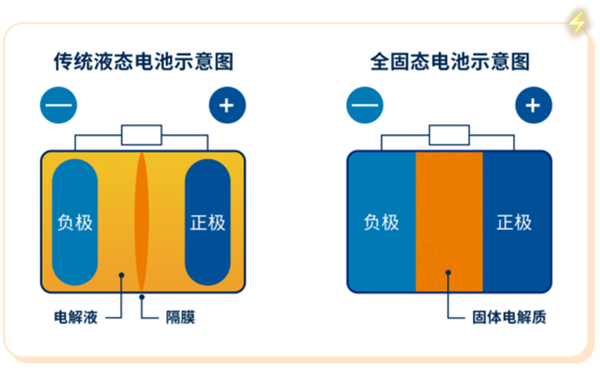 Structural comparison of a conventional lithium-ion battery and an all-solid-state battery Structural comparison of a conventional lithium-ion battery and an all-solid-state battery