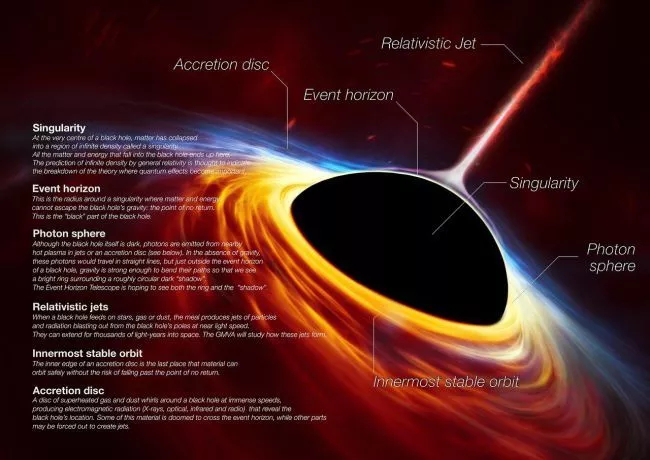 This artist's impression depicts a rapidly spinning supermassive black hole surrounded by an accretion disk. A star has been torn apart by the black hole's tidal forces, and the accretion disk consists largely of the star's remains. Heat generated during accretion produces a gamma-ray burst resembling a supernova explosion.