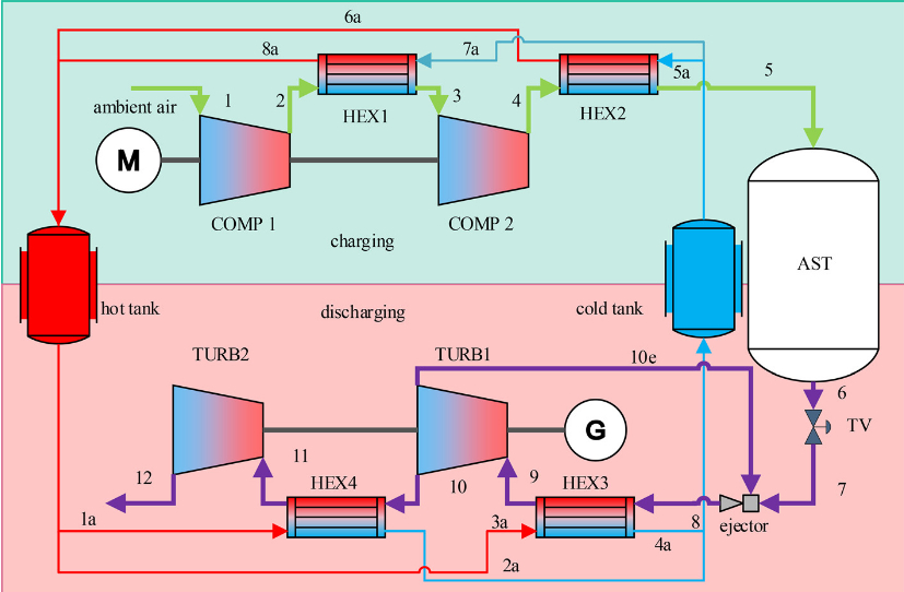 Figure 1. Using energy storage to absorb fluctuations in renewable generation [1]