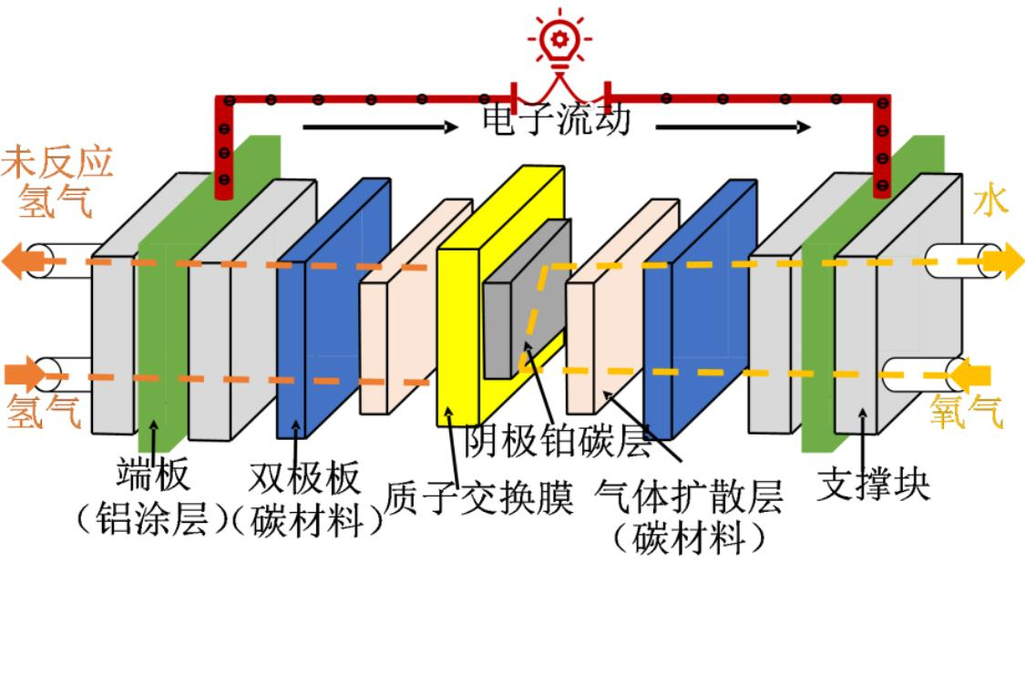 Figure 2. How a fuel cell works [2]