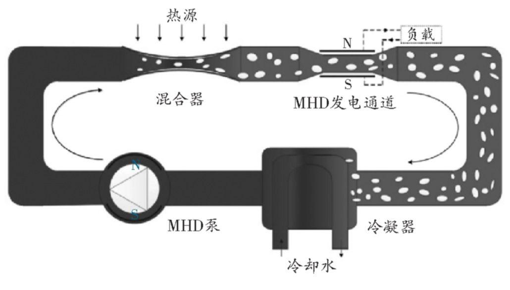 Figure 3. Schematic of a liquid-metal magnetohydrodynamic power-generation system [4]