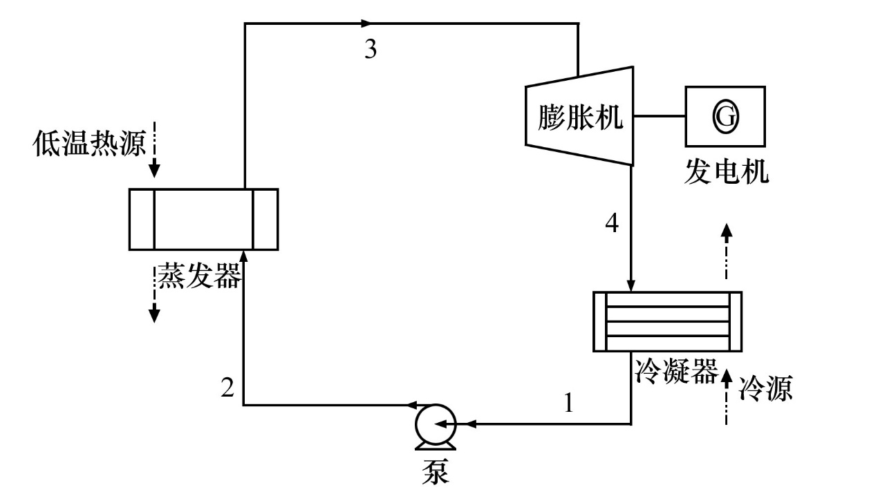 Figure 4. Rankine-cycle flow diagram [5]