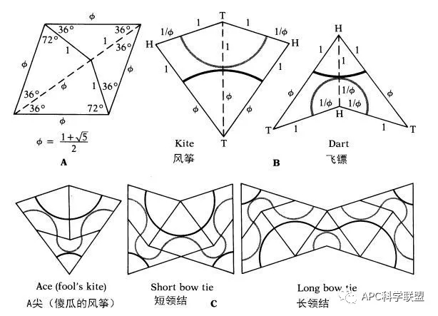 (A) Constructing the dart and kite; (B) coloring the dart and kite (gray and black) to force nonperiodicity; (C) the ace and bow tie, which speed up construction (A) Constructing the dart and kite; (B) coloring the dart and kite (gray and black) to force nonperiodicity; (C) the ace and bow tie, which speed up construction