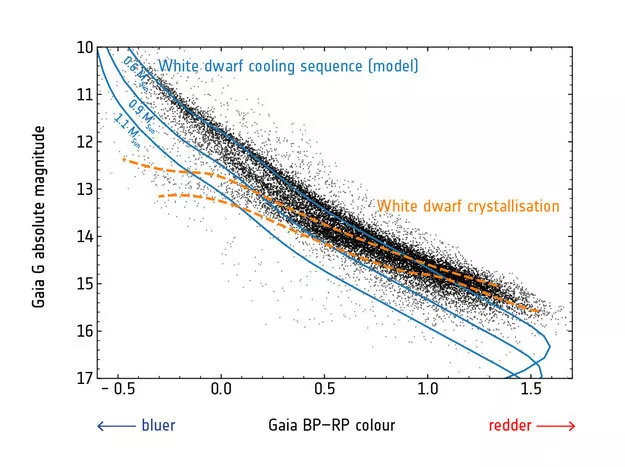 This Hertzsprung–Russell diagram—named after the astronomers who studied stellar evolution in the early twentieth century—combines information about the brightness, color, and distance of more than 15,000 white dwarfs within 300 light-years of Earth. The black points show data from the European Space Agency's second Gaia data release. The blue lines show the cooling sequences for white dwarfs of different masses—0.6, 0.9, and 1.1 times the mass of the Sun—as predicted by theoretical models. | By analyzing Gaia's data, scientists found a concentration of white dwarfs with particular colors and brightnesses, highlighted by the orange line, that were not related through their evolutionary histories. They realized that this concentration was not a distinct population but the effect of initially hot matter inside the stellar cores cooling and crystallizing. | Source: ESA
